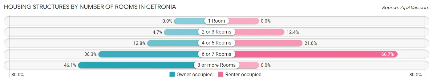 Housing Structures by Number of Rooms in Cetronia