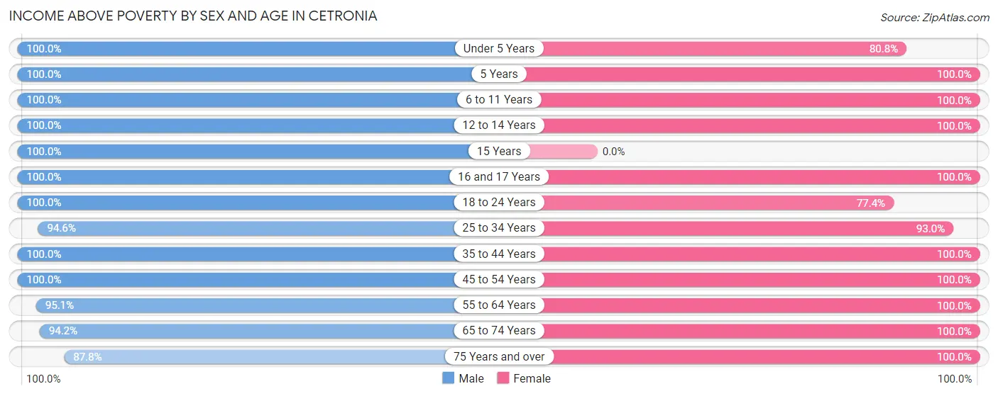 Income Above Poverty by Sex and Age in Cetronia
