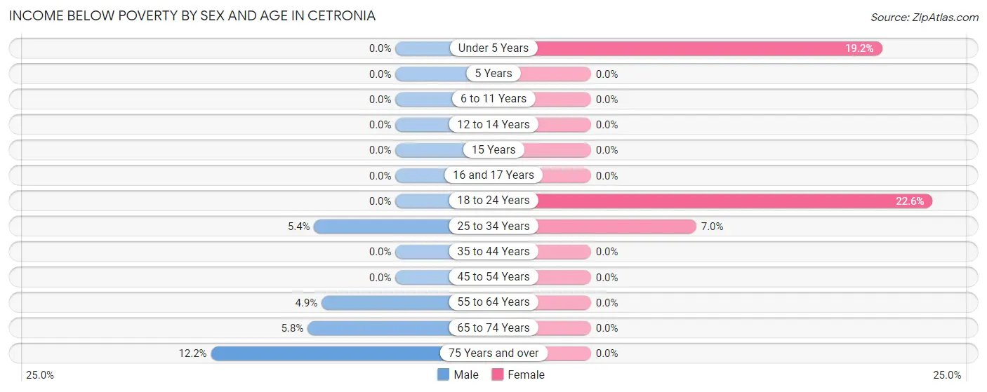 Income Below Poverty by Sex and Age in Cetronia