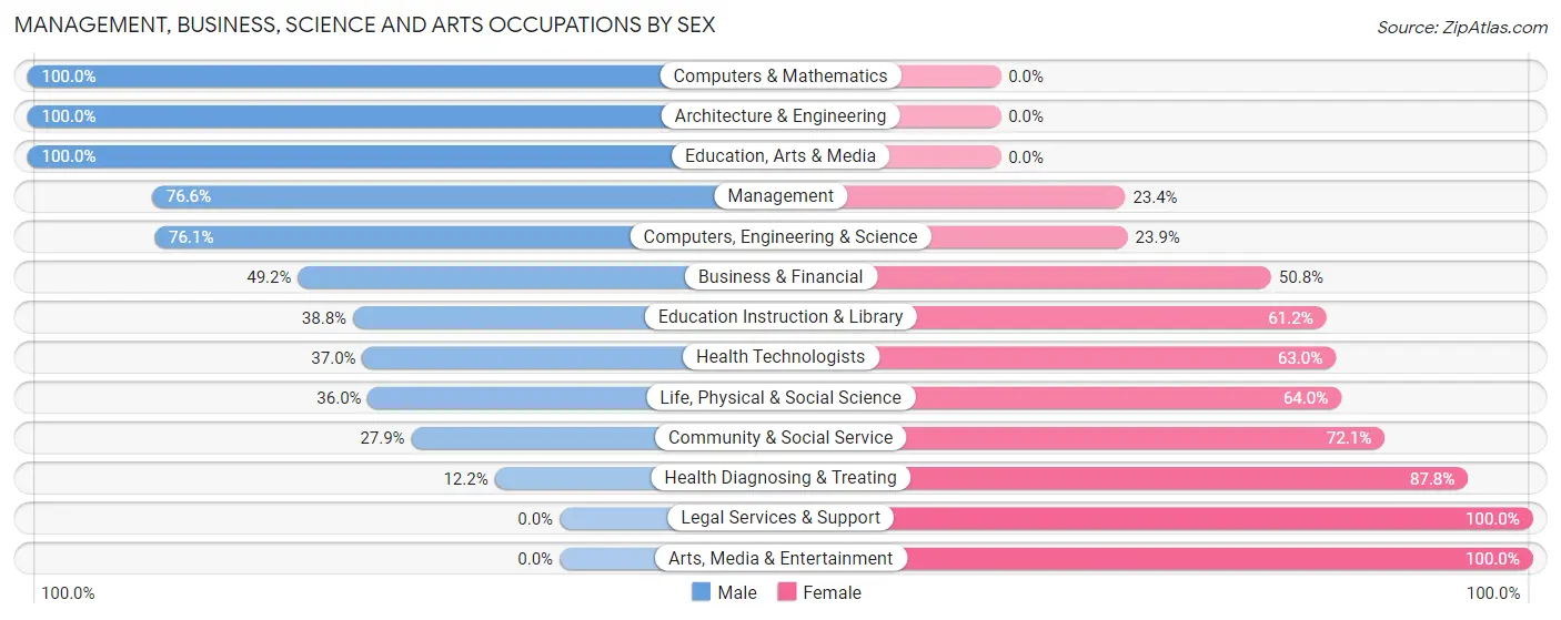 Management, Business, Science and Arts Occupations by Sex in Cetronia
