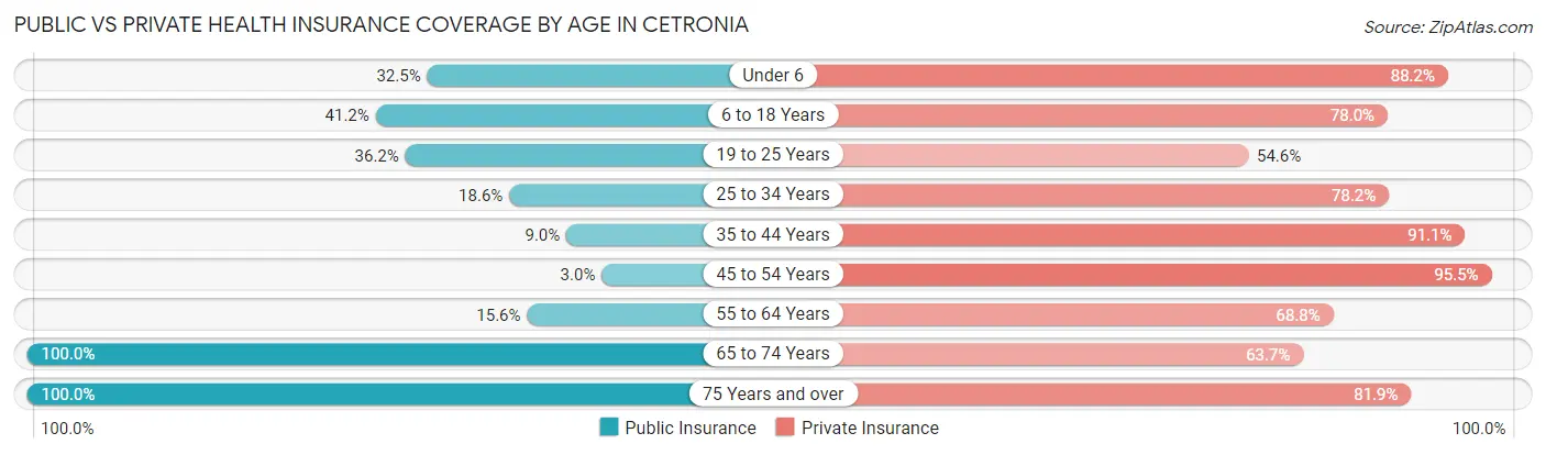 Public vs Private Health Insurance Coverage by Age in Cetronia