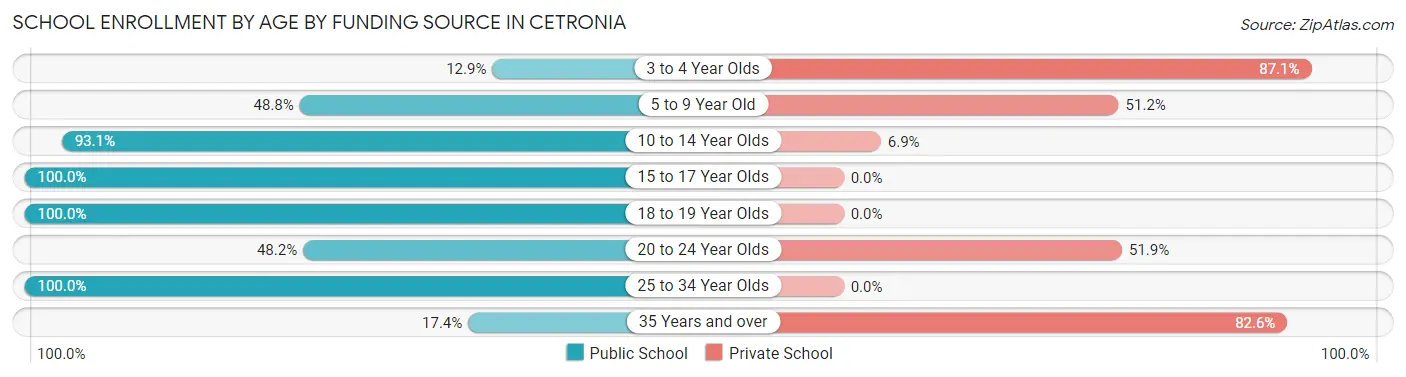 School Enrollment by Age by Funding Source in Cetronia