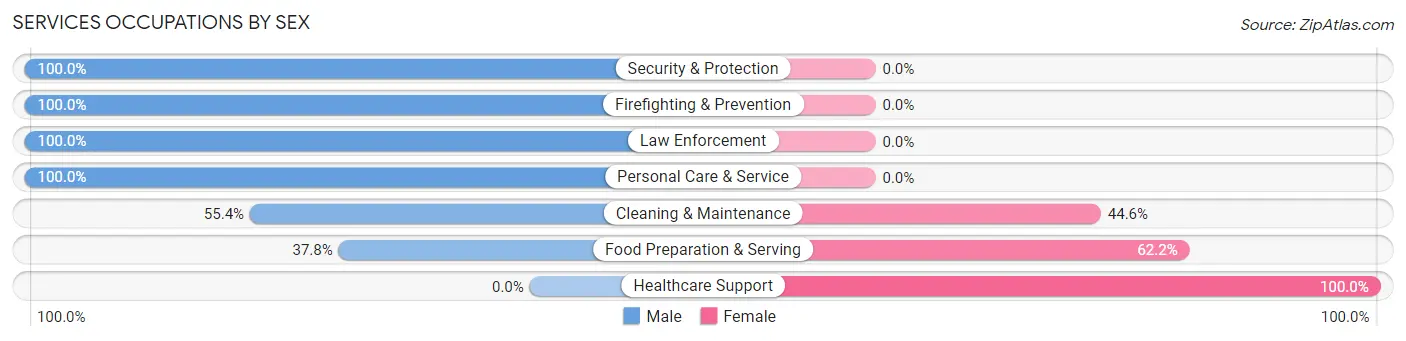 Services Occupations by Sex in Cetronia
