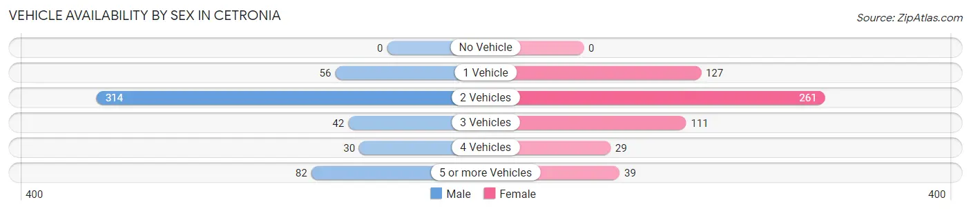Vehicle Availability by Sex in Cetronia
