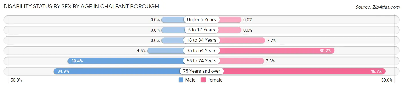 Disability Status by Sex by Age in Chalfant borough