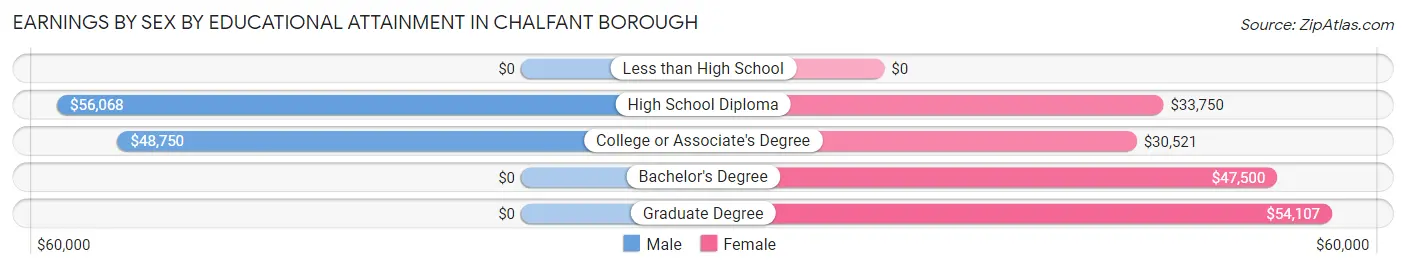 Earnings by Sex by Educational Attainment in Chalfant borough