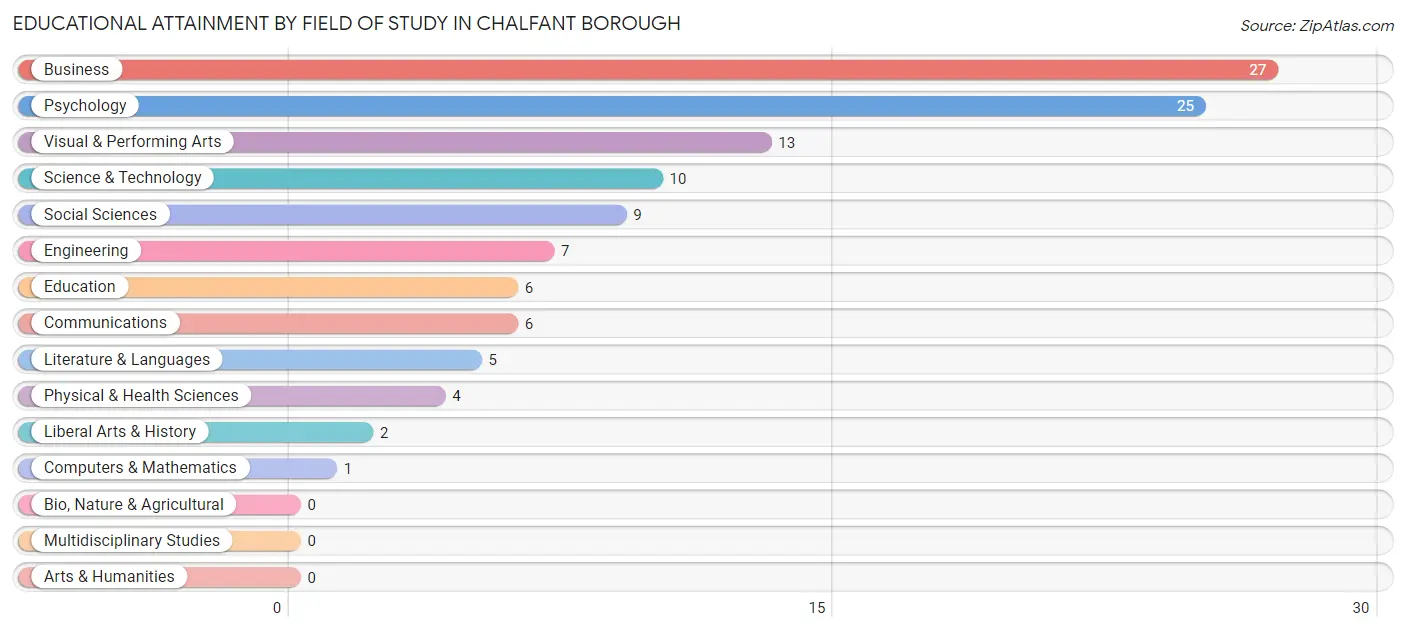 Educational Attainment by Field of Study in Chalfant borough