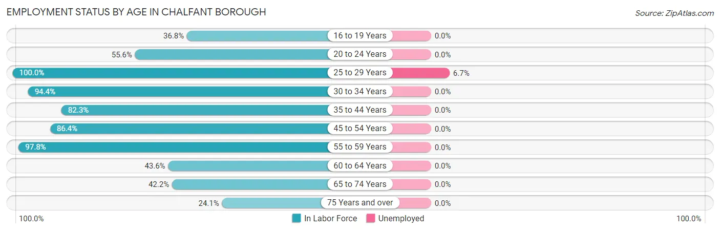 Employment Status by Age in Chalfant borough