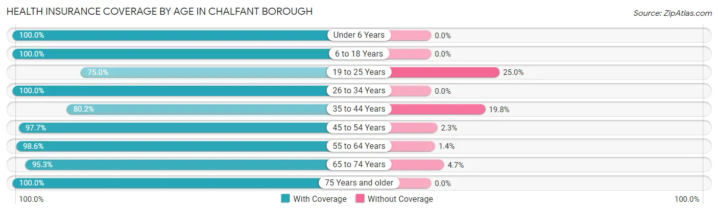 Health Insurance Coverage by Age in Chalfant borough