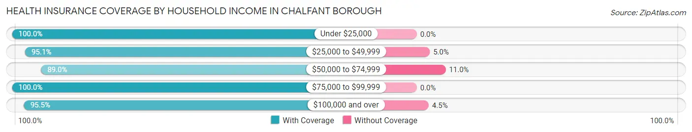 Health Insurance Coverage by Household Income in Chalfant borough
