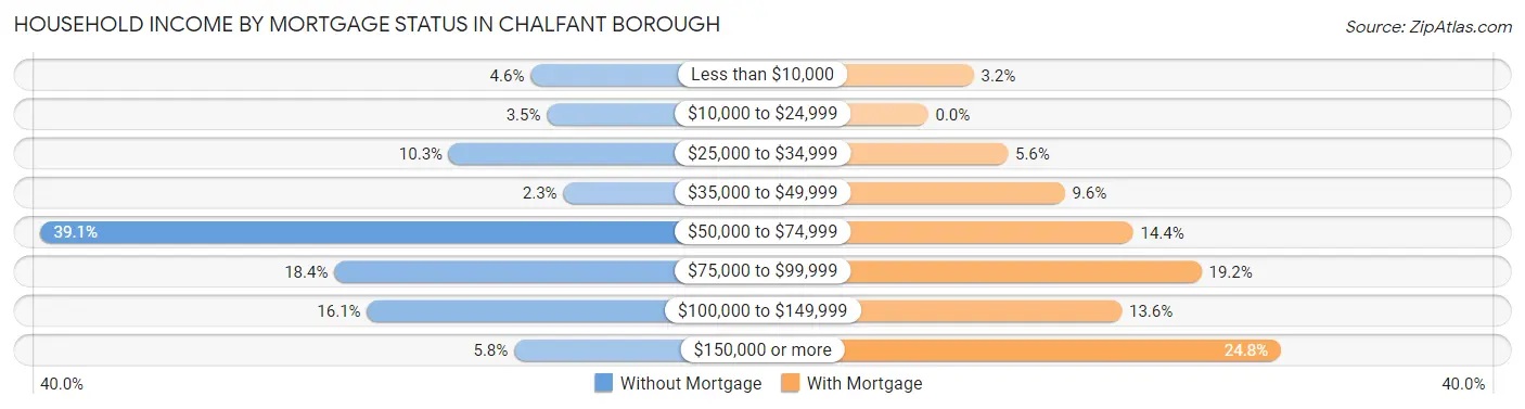 Household Income by Mortgage Status in Chalfant borough