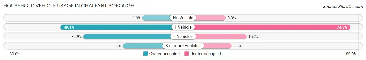 Household Vehicle Usage in Chalfant borough