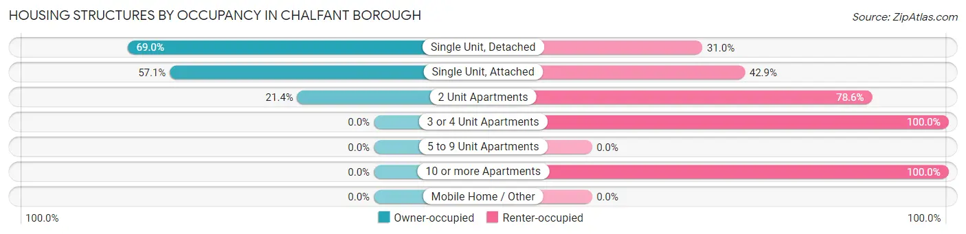 Housing Structures by Occupancy in Chalfant borough