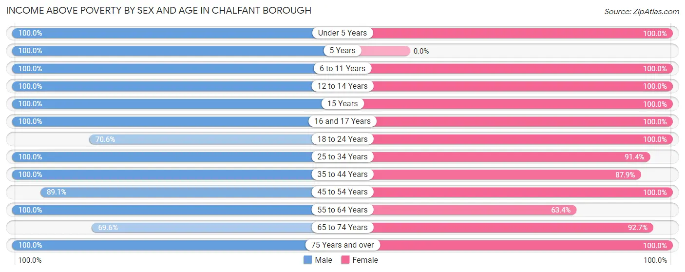 Income Above Poverty by Sex and Age in Chalfant borough