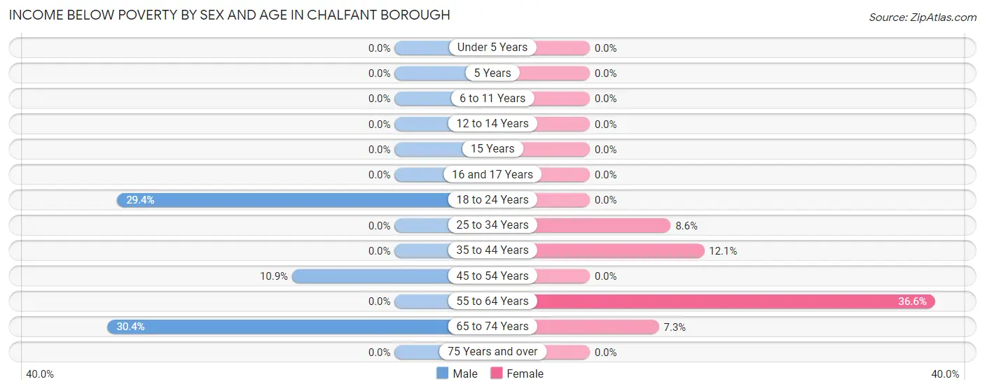 Income Below Poverty by Sex and Age in Chalfant borough