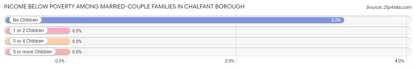 Income Below Poverty Among Married-Couple Families in Chalfant borough