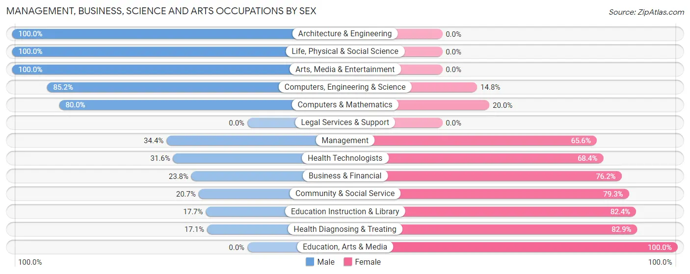 Management, Business, Science and Arts Occupations by Sex in Chalfant borough