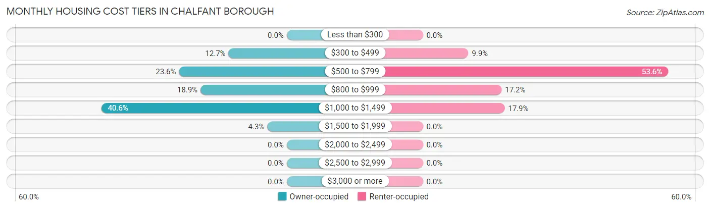 Monthly Housing Cost Tiers in Chalfant borough