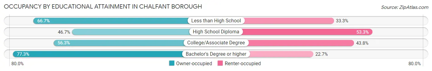 Occupancy by Educational Attainment in Chalfant borough