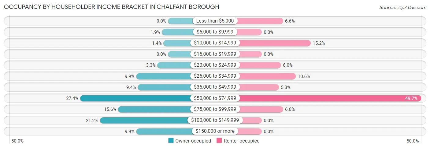 Occupancy by Householder Income Bracket in Chalfant borough