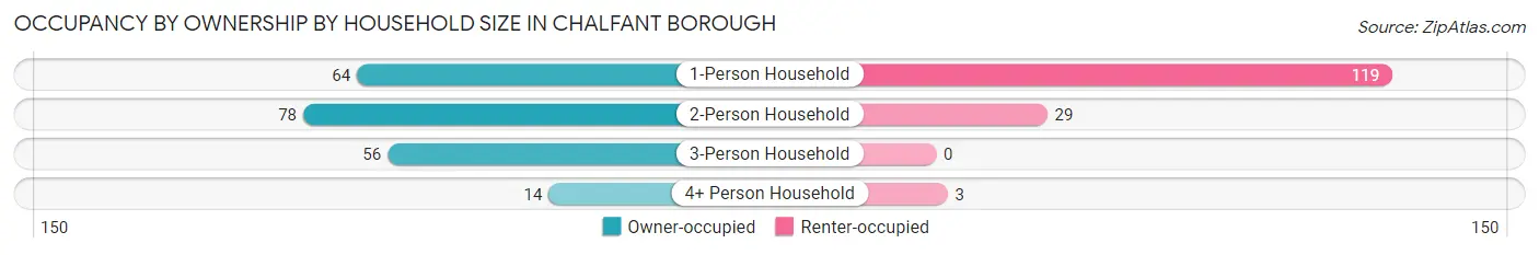 Occupancy by Ownership by Household Size in Chalfant borough