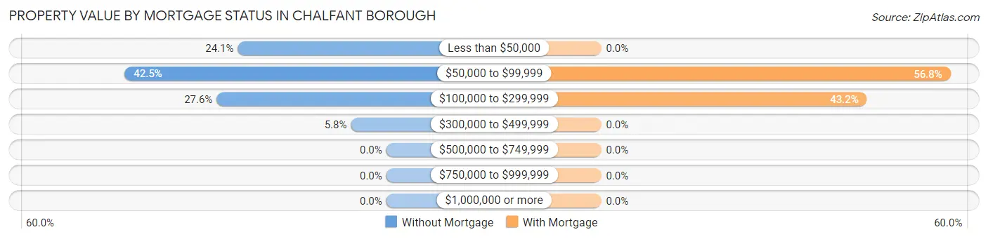 Property Value by Mortgage Status in Chalfant borough