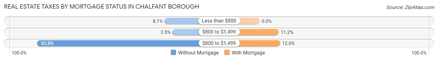 Real Estate Taxes by Mortgage Status in Chalfant borough