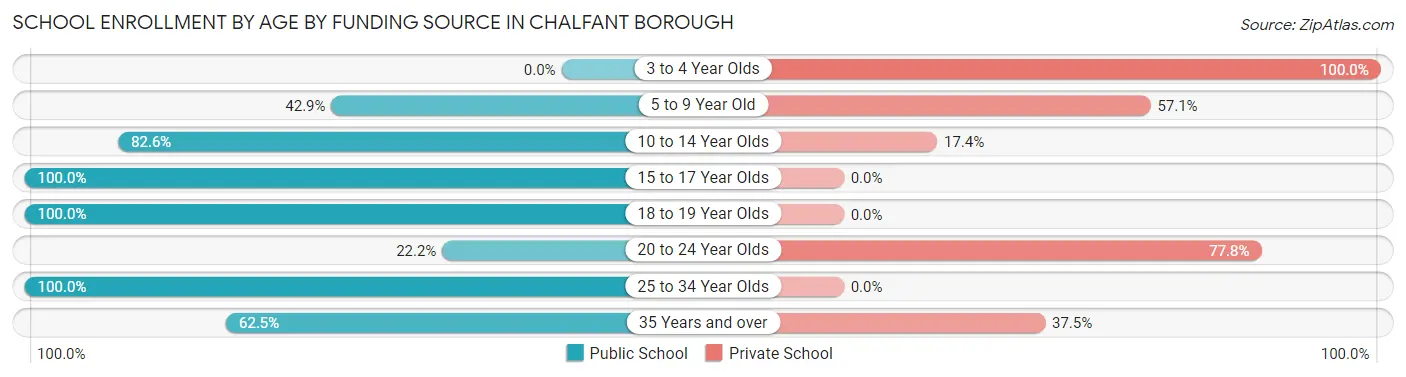 School Enrollment by Age by Funding Source in Chalfant borough