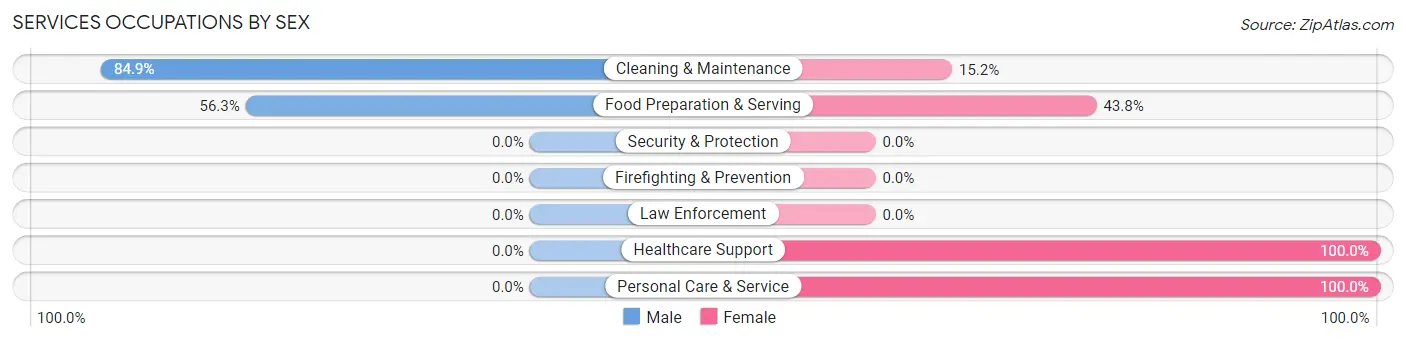 Services Occupations by Sex in Chalfant borough