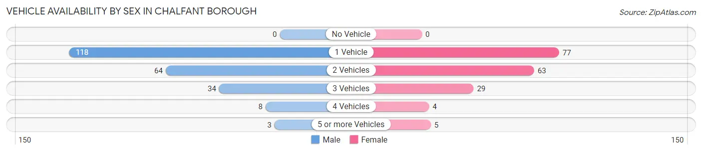 Vehicle Availability by Sex in Chalfant borough
