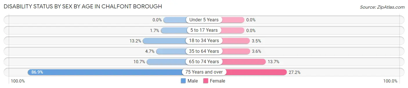 Disability Status by Sex by Age in Chalfont borough