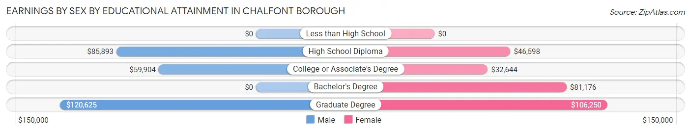 Earnings by Sex by Educational Attainment in Chalfont borough
