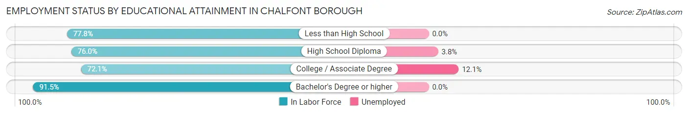 Employment Status by Educational Attainment in Chalfont borough