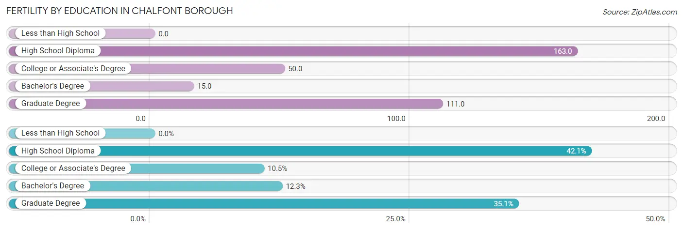 Female Fertility by Education Attainment in Chalfont borough