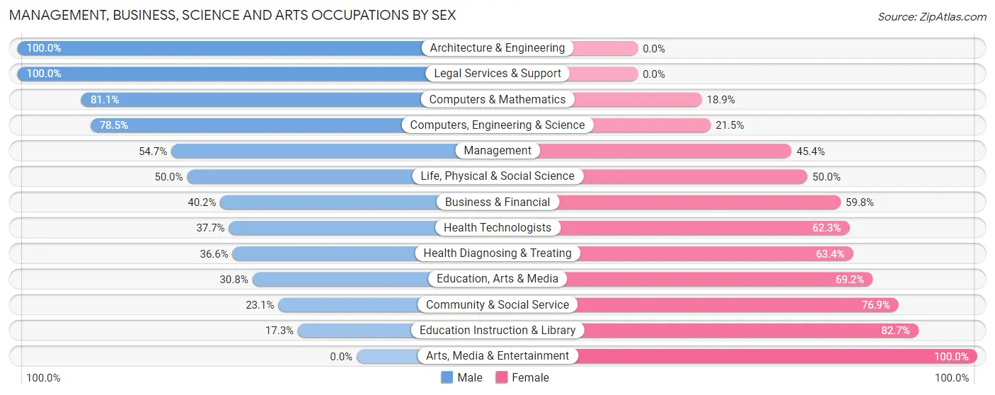 Management, Business, Science and Arts Occupations by Sex in Chalfont borough