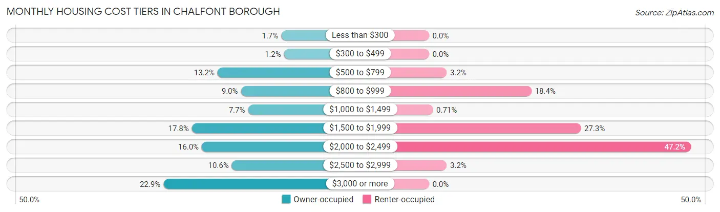 Monthly Housing Cost Tiers in Chalfont borough