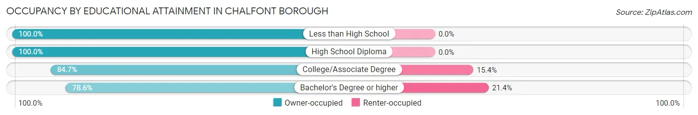 Occupancy by Educational Attainment in Chalfont borough