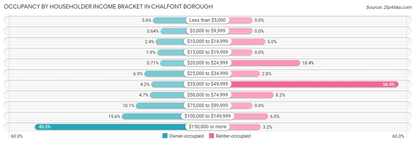 Occupancy by Householder Income Bracket in Chalfont borough