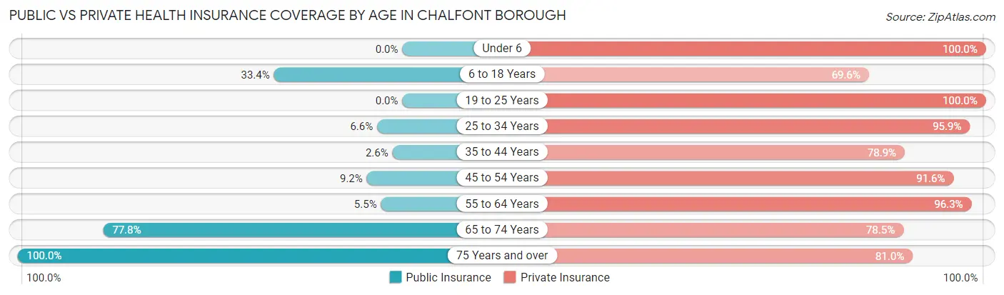 Public vs Private Health Insurance Coverage by Age in Chalfont borough