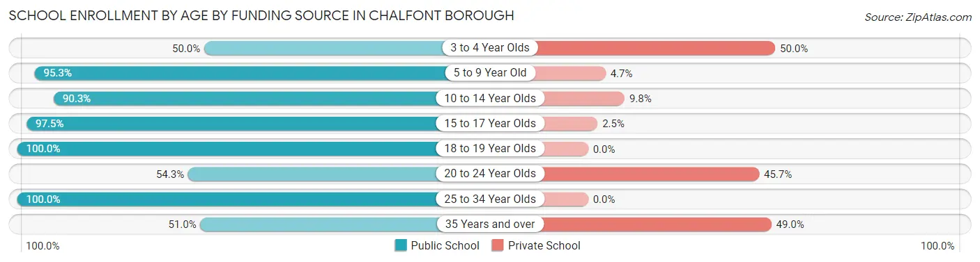 School Enrollment by Age by Funding Source in Chalfont borough