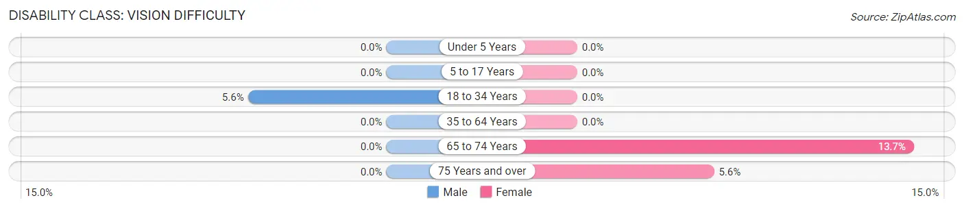 Disability in Chalfont borough: <span>Vision Difficulty</span>