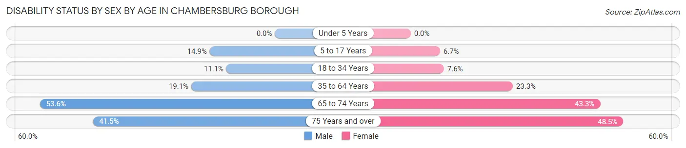 Disability Status by Sex by Age in Chambersburg borough