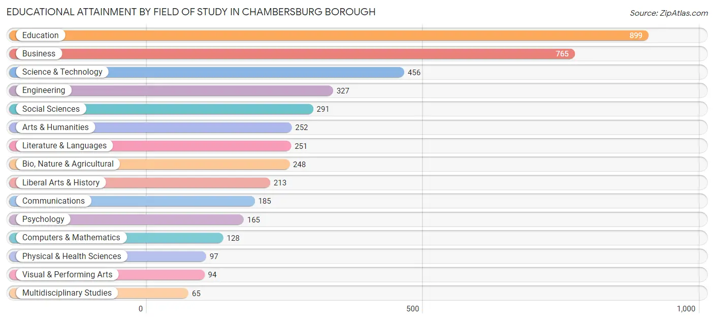 Educational Attainment by Field of Study in Chambersburg borough