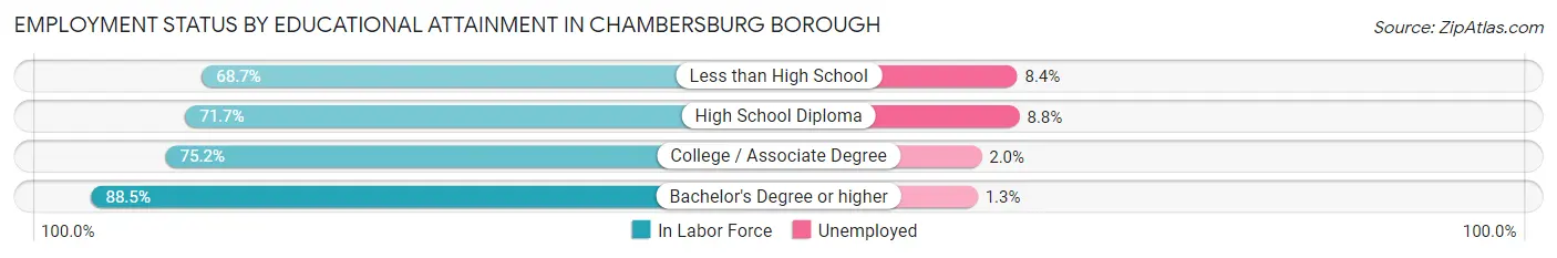 Employment Status by Educational Attainment in Chambersburg borough