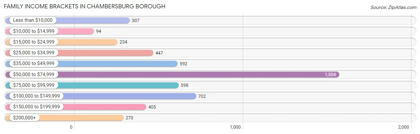 Family Income Brackets in Chambersburg borough