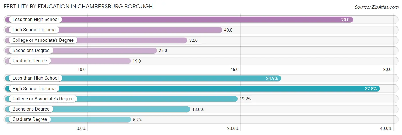 Female Fertility by Education Attainment in Chambersburg borough