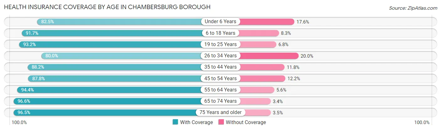 Health Insurance Coverage by Age in Chambersburg borough