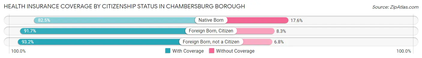 Health Insurance Coverage by Citizenship Status in Chambersburg borough