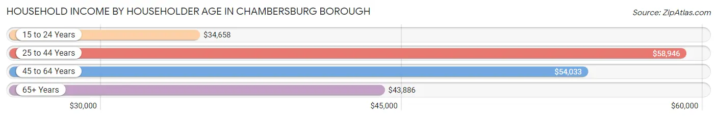 Household Income by Householder Age in Chambersburg borough