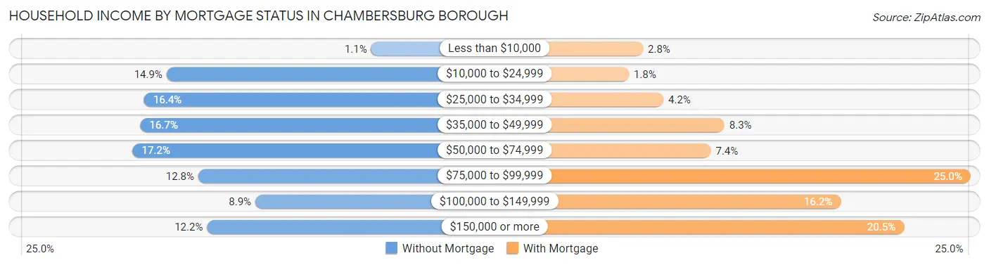 Household Income by Mortgage Status in Chambersburg borough